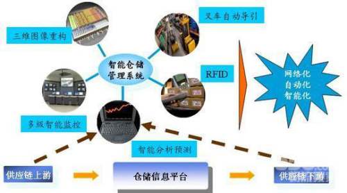 RFID技术助推智慧物流发展